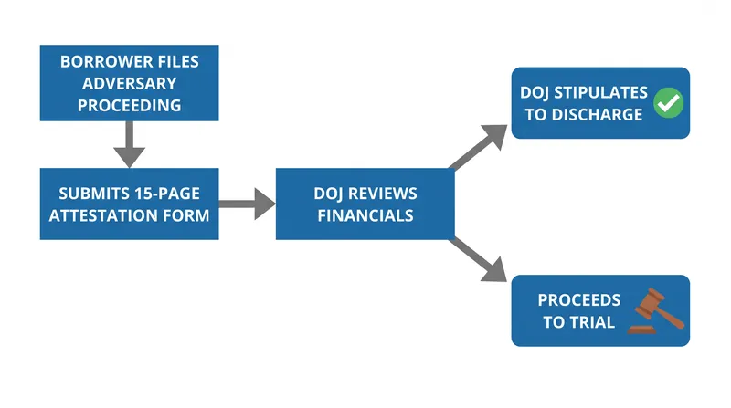 The 2022 Department of Justice guidance allows borrowers to bypass a full trial if their attestation form proves hardship.