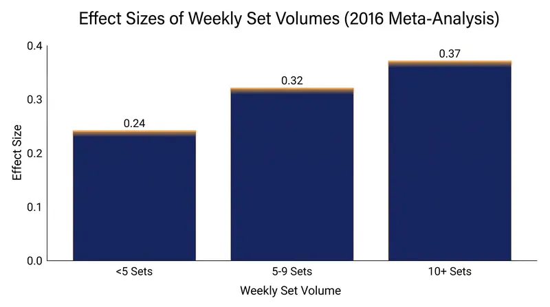 Effect sizes for muscle growth show only a marginal increase when moving from the 5-9 set range to 10 or more sets.