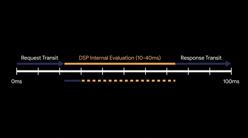 Network transit times consume the majority of the 100-millisecond auction window, leaving DSPs with a fraction of a blink to calculate a bid.