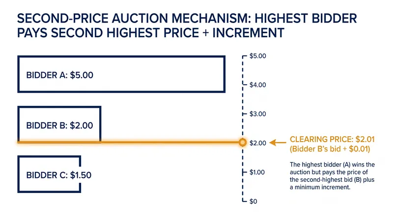 In a second-price auction, the highest bidder wins but pays only one cent more than the second-highest bid.