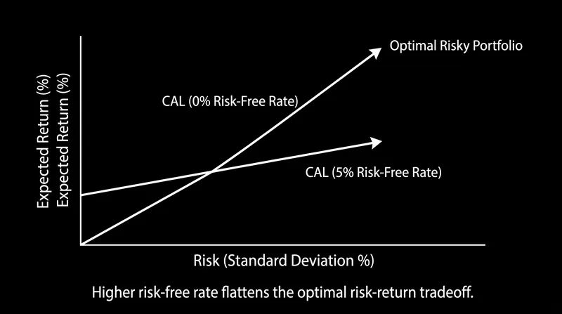 Higher risk-free rates flatten the Capital Allocation Line, altering the optimal risk-return tradeoff.