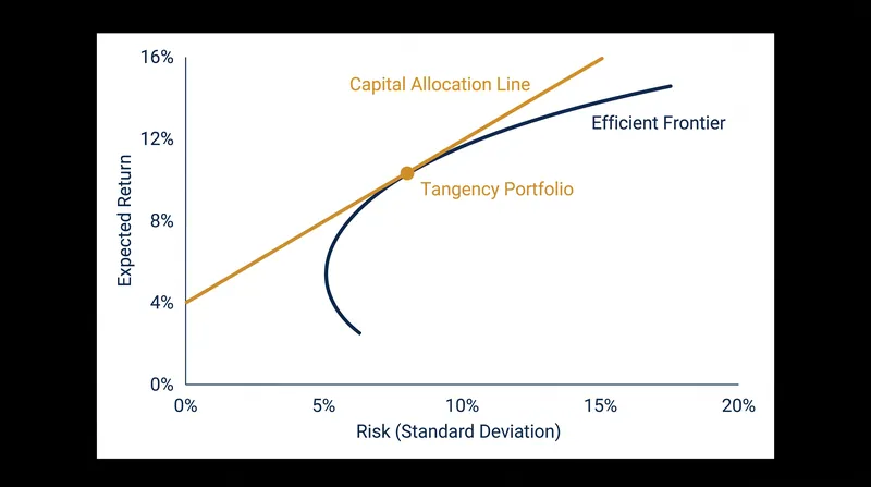 The Capital Allocation Line connects the risk-free rate to the optimal risky portfolio on the Efficient Frontier.
