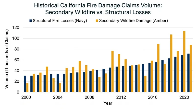 Insurers argue that the volume of smoke-related claims far outpaces total structural losses during major fire events.