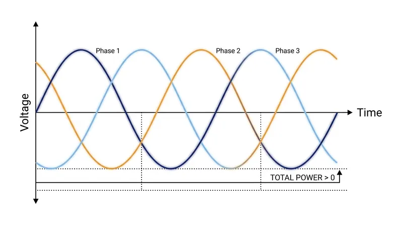 By offsetting three alternating currents by 120 degrees, the system delivers continuous power without the zero-voltage gaps of single-phase electricity.