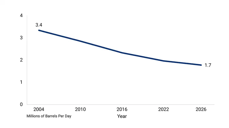 Starved of reinvestment capital, PEMEX's crude oil production has halved over the last two decades.