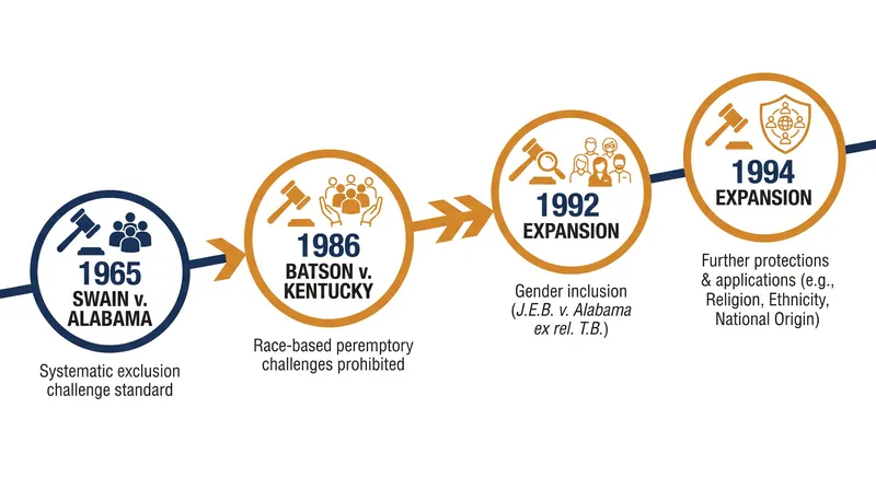 The Supreme Court has expanded the framework over time to include defense attorneys and gender-based strikes.