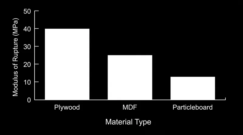Modulus of Rupture (MOR) dictates how much bending force a material can withstand before breaking.