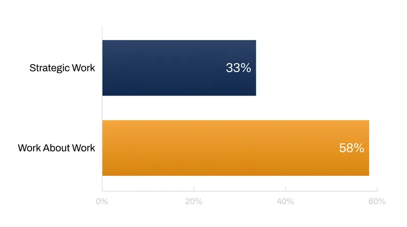 Modern knowledge workers spend nearly twice as much time managing tasks as they do executing them.