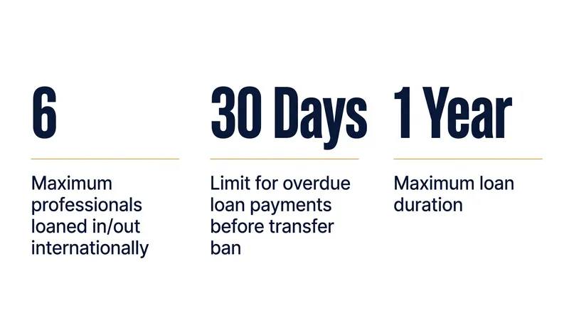 The core restrictions governing international loans under the revised FIFA RSTP framework.