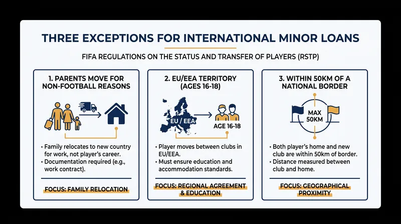 Article 19 of the RSTP prohibits the international loan of players under 18, unless they meet one of three specific criteria.