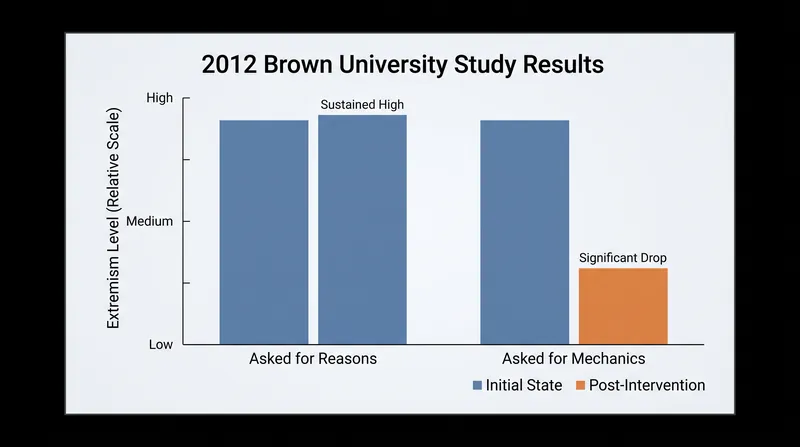 Participants asked to explain the mechanics of a policy moderated their views significantly more than those asked to list their reasons.