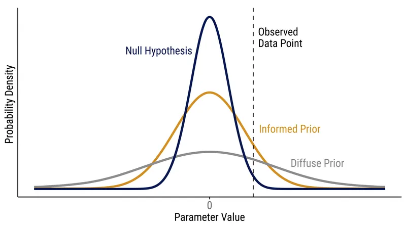 Lindley's paradox: A prior that is too broad dilutes its predictive power, causing the Bayes factor to favor the null.