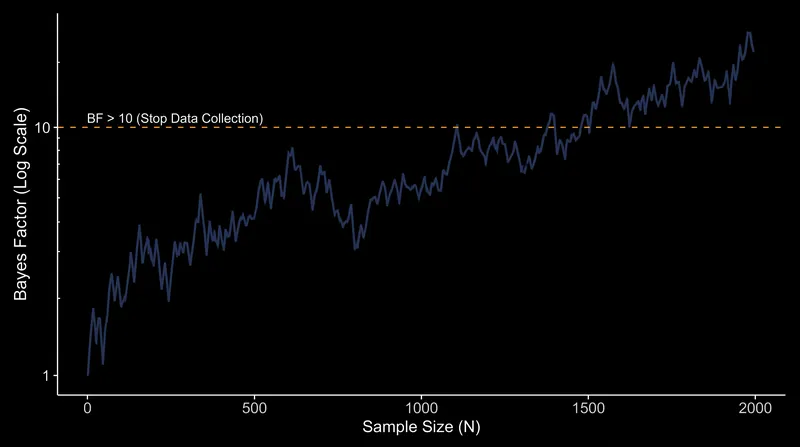 Unlike p-values, Bayes factors allow researchers to continuously monitor data and stop when evidence is decisive.