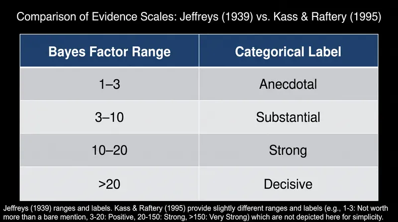 Evidence thresholds have evolved to demand stronger likelihood ratios for decisive claims.