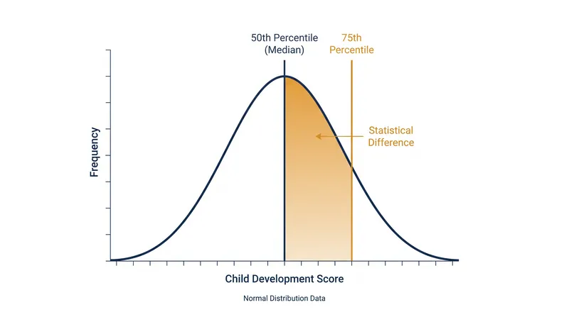 Shifting the threshold to the 75th percentile trades early detection sensitivity for higher specificity, reducing false positives.