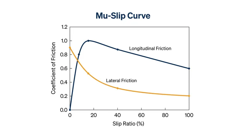 The mu-slip curve illustrates the compromise between stopping power (longitudinal friction) and steering ability (lateral friction).