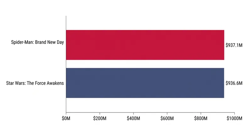 The film edged past the 2015 Star Wars benchmark on its 68th day of release.