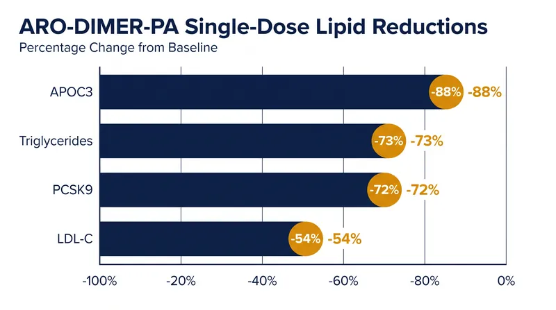 Interim Phase 1/2a data demonstrated massive reductions in both the targeted proteins and their corresponding lipid markers.