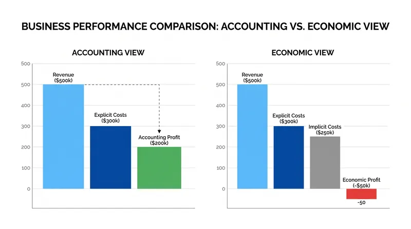 A business can show a positive accounting profit while simultaneously generating a negative economic profit.
