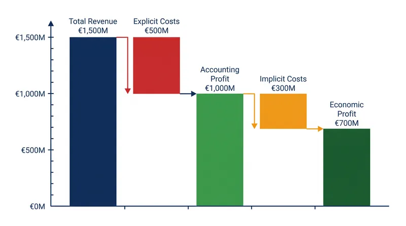 Because implicit costs are always positive, subtracting them ensures economic profit is always lower than accounting profit.