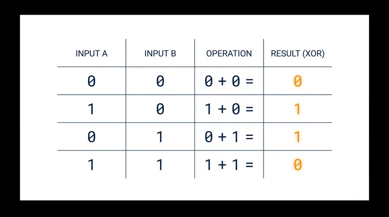 The XOR logic gate outputs a 1 only when the two input bits are different.