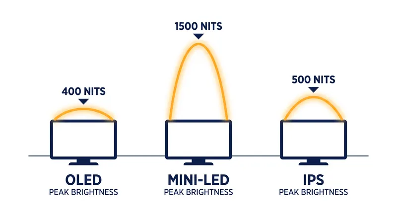 Mini-LED panels sustain significantly higher peak brightness than OLED screens.
