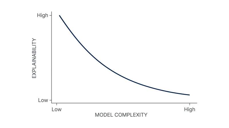 As machine learning models scale in parameter count, their exact logical traceability decreases exponentially.