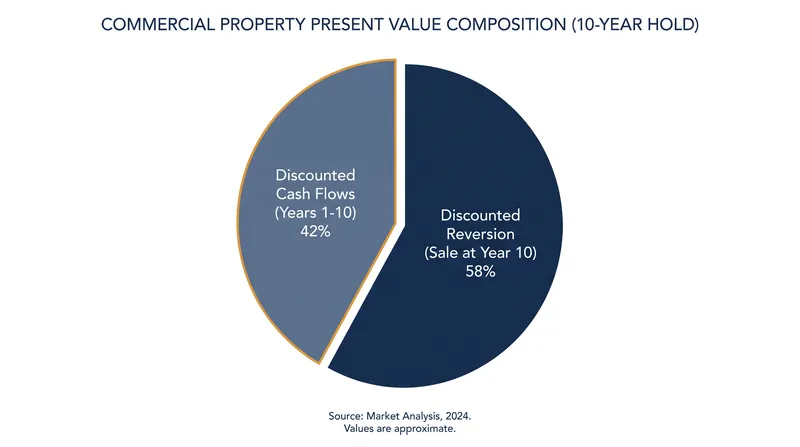 In a standard 10-year hold, the final sale price dictates the majority of the property's present value.