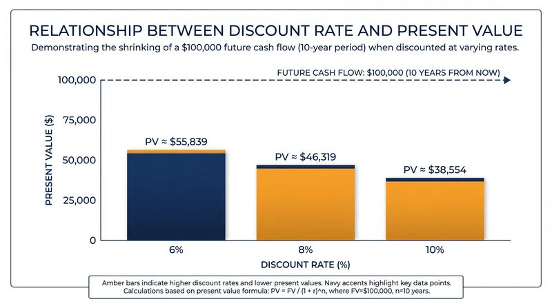 Higher discount rates aggressively shrink the present value of future cash flows.