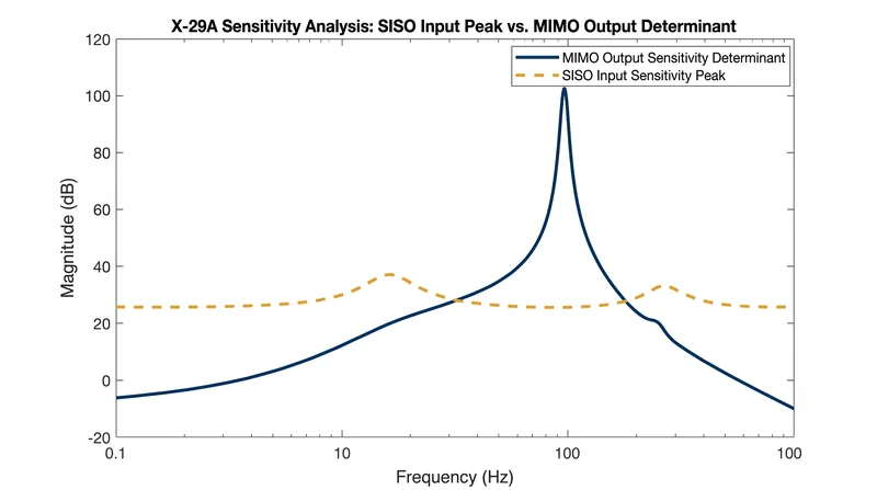 The highly unstable X-29A airframe required massive high-frequency sensitivity amplification to achieve low-frequency stability.