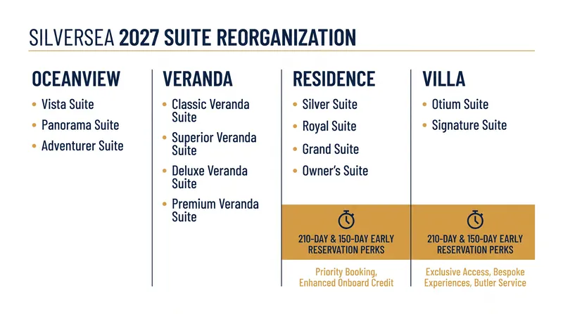 The 17 existing suite types are being consolidated into four distinct categories for 2027 voyages.