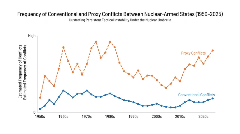 Proxy and conventional conflicts have persisted despite the presence of nuclear arsenals.