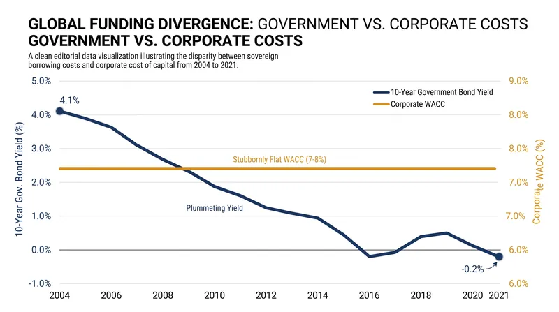 Despite a historic decline in global interest rates, corporate capital costs remained stubbornly fixed.