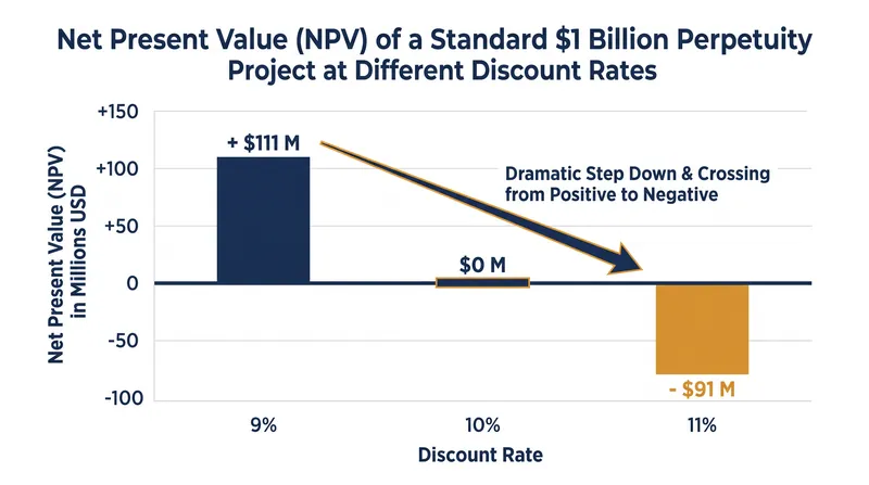 A single percentage point increase in the discount rate can mathematically destroy the net present value of a long-term project.
