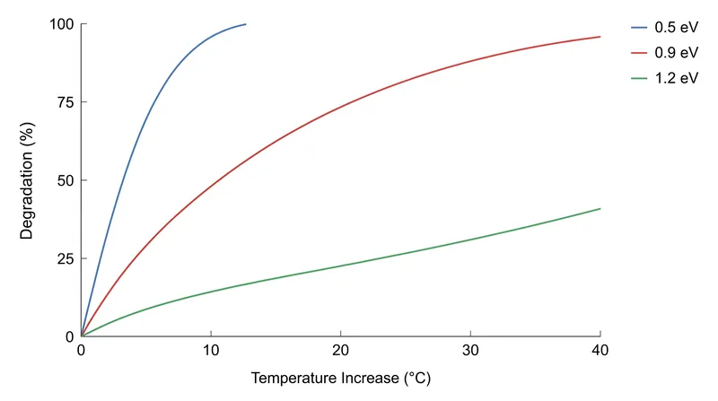 The 10-degree rule only holds true when the activation energy of the failure mechanism is between 0.7 and 0.9 eV.