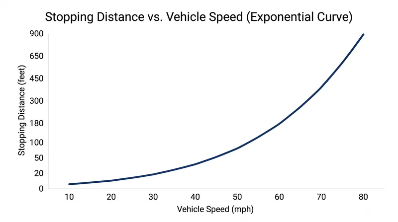Stopping distance increases exponentially because the brakes must convert squared kinetic energy into heat.