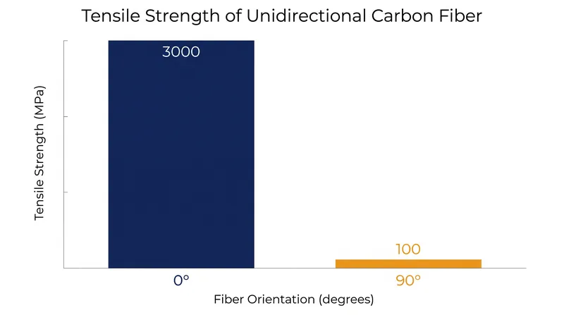 Unidirectional carbon fiber suffers a massive strength penalty when loads are applied perpendicular to the fiber orientation.