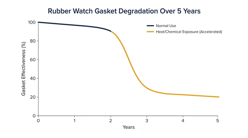 Rubber gaskets naturally degrade over time, requiring replacement every two to three years to maintain water resistance.