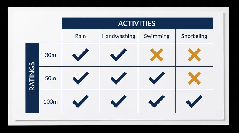 A practical guide to safe water exposure based on ATM ratings.