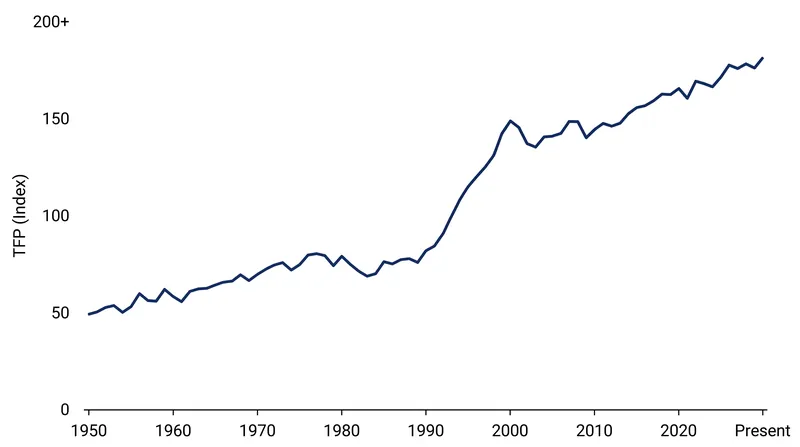 Total Factor Productivity surges during periods of rapid technological adoption, such as the 1990s information technology boom.