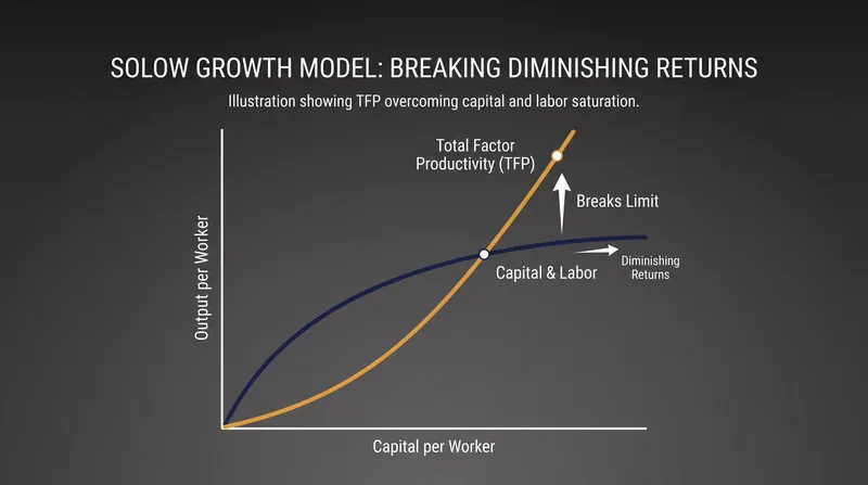 The Solow Growth Model demonstrates how capital accumulation eventually plateaus, requiring technological shifts to sustain growth.