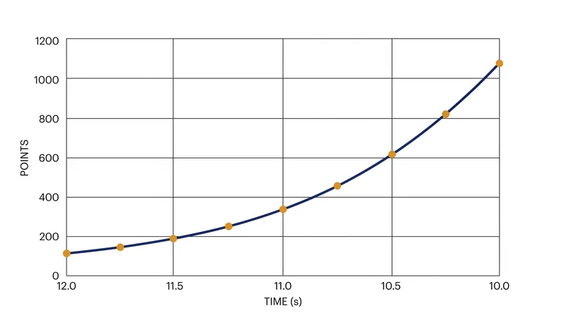 Because the scoring exponent is greater than 1, point yields increase dramatically as performances approach world-class times.