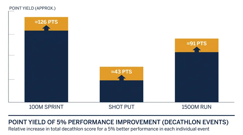 Athletes are mathematically incentivized to focus their training on events that offer the steepest exponential point returns.