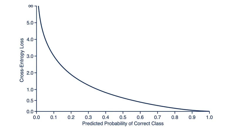 As the model's predicted probability approaches 1.0, the cross-entropy loss (and negative log-likelihood) approaches zero.