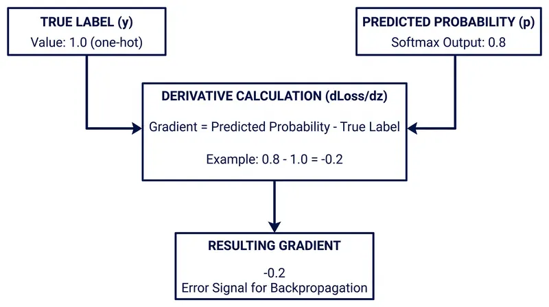 The mathematical elegance of this equivalence results in a highly efficient gradient calculation during backpropagation.