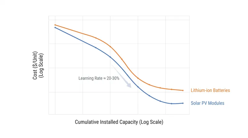 Renewable energy technologies have closely tracked historical experience curves as global production has scaled.