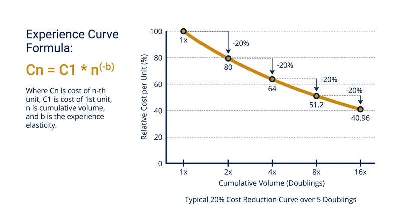 A standard 20% learning curve demonstrates how early cost reductions are steep before requiring massive volume to continue.