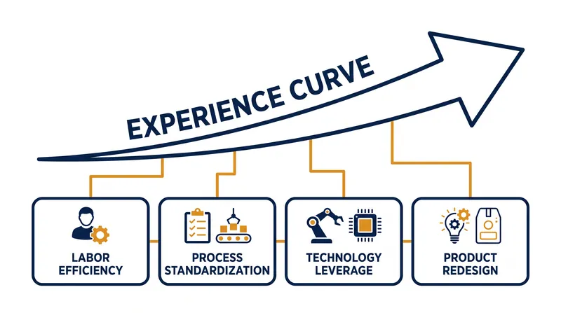 Cost reductions are driven by a combination of human learning, process refinement, and technological leverage.
