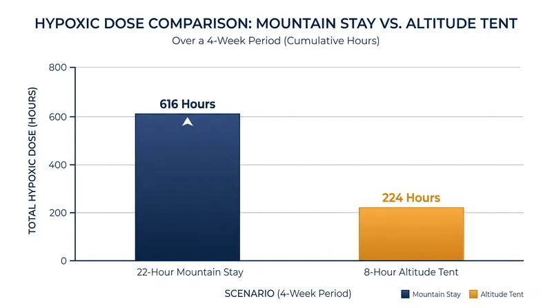 Simulated altitude tents provide only a fraction of the optimal hypoxic dose.