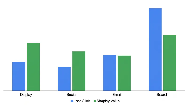 Algorithmic attribution typically shifts 25% to 35% of conversion credit from bottom-funnel search to upper-funnel display and social channels.